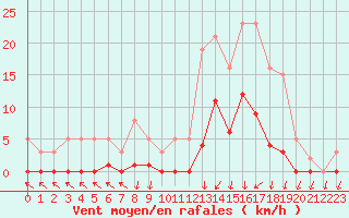 Courbe de la force du vent pour Lans-en-Vercors (38)