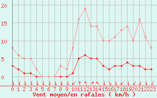 Courbe de la force du vent pour Saint-Philbert-sur-Risle (27)