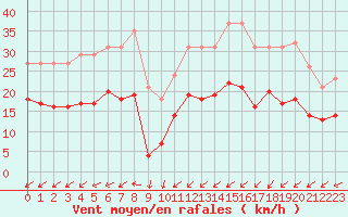 Courbe de la force du vent pour Pirou (50)