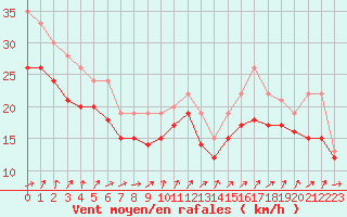 Courbe de la force du vent pour Dolembreux (Be)