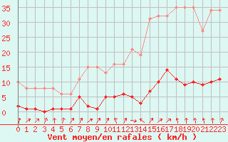 Courbe de la force du vent pour Connerr (72)