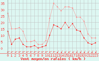 Courbe de la force du vent pour Pirou (50)