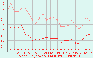 Courbe de la force du vent pour Croisette (62)