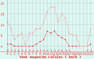 Courbe de la force du vent pour Saint-Nazaire-d