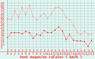 Courbe de la force du vent pour Formigures (66)