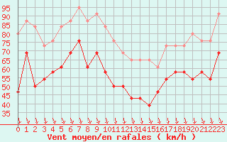 Courbe de la force du vent pour Mont-Aigoual (30)