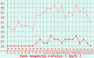 Courbe de la force du vent pour Valognes (50)