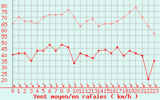 Courbe de la force du vent pour Salon-de-Provence (13)