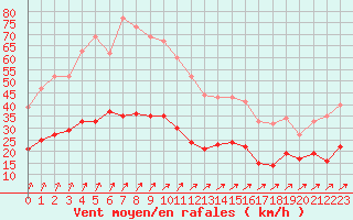 Courbe de la force du vent pour Orly (91)