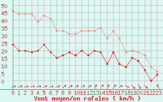 Courbe de la force du vent pour Le Touquet (62)