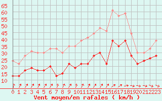 Courbe de la force du vent pour Brignogan (29)