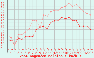 Courbe de la force du vent pour Istres (13)