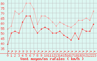 Courbe de la force du vent pour Pointe du Raz (29)