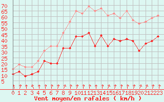 Courbe de la force du vent pour Cap de la Hague (50)