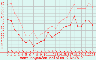 Courbe de la force du vent pour Marignane (13)