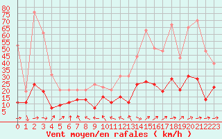 Courbe de la force du vent pour Ble / Mulhouse (68)