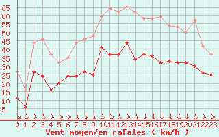 Courbe de la force du vent pour Orange (84)