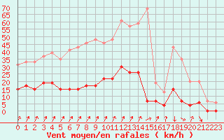 Courbe de la force du vent pour Besanon (25)