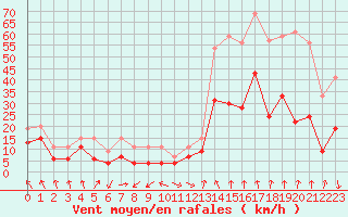 Courbe de la force du vent pour Saint-Etienne (42)