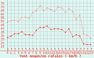 Courbe de la force du vent pour Brest (29)