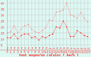 Courbe de la force du vent pour Rouen (76)