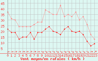 Courbe de la force du vent pour Muret (31)