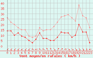 Courbe de la force du vent pour Lille (59)