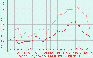 Courbe de la force du vent pour Brest (29)