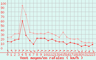 Courbe de la force du vent pour Nancy - Ochey (54)
