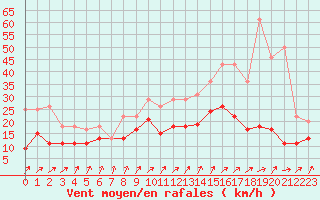 Courbe de la force du vent pour Rouen (76)