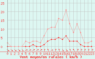 Courbe de la force du vent pour Clermont de l
