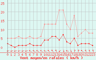 Courbe de la force du vent pour Coulommes-et-Marqueny (08)