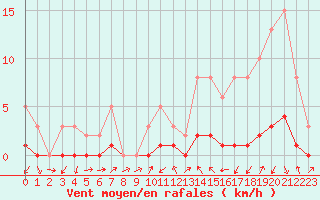 Courbe de la force du vent pour Le Luc (83)