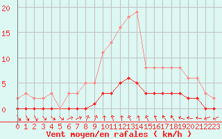 Courbe de la force du vent pour Cernay-la-Ville (78)