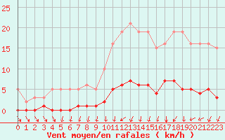 Courbe de la force du vent pour Kernascleden (56)