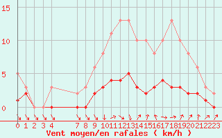 Courbe de la force du vent pour Sandillon (45)