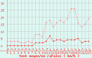 Courbe de la force du vent pour Thoiras (30)