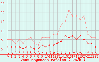 Courbe de la force du vent pour Recoubeau (26)