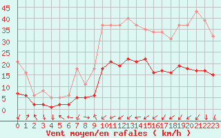 Courbe de la force du vent pour La Beaume (05)