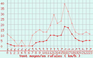 Courbe de la force du vent pour Bulson (08)