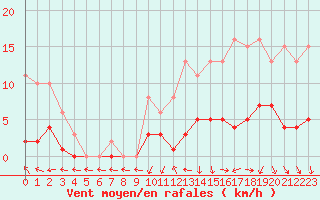 Courbe de la force du vent pour Frontenac (33)