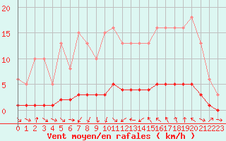 Courbe de la force du vent pour Sauteyrargues (34)