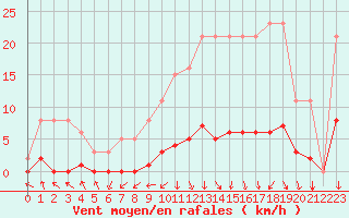 Courbe de la force du vent pour Herserange (54)