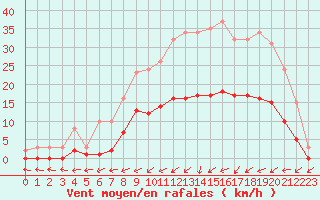 Courbe de la force du vent pour Hestrud (59)