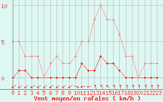 Courbe de la force du vent pour Clermont de l