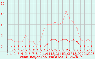 Courbe de la force du vent pour Bouligny (55)