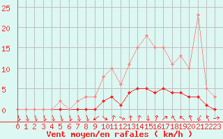 Courbe de la force du vent pour Charleville-Mzires / Mohon (08)