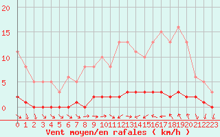 Courbe de la force du vent pour Thoiras (30)