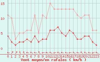 Courbe de la force du vent pour Beaucroissant (38)
