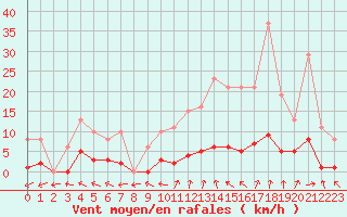 Courbe de la force du vent pour Valleroy (54)